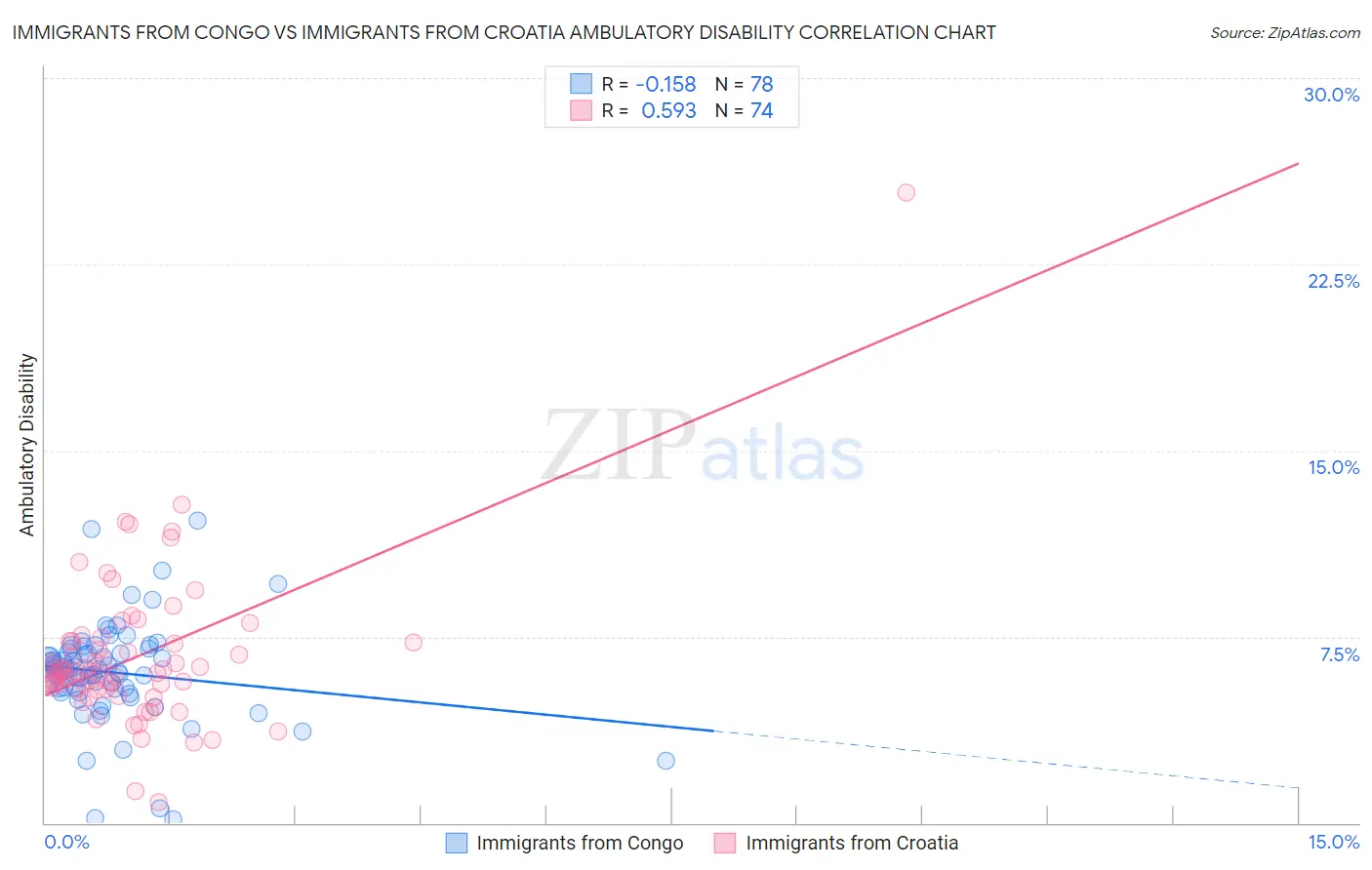 Immigrants from Congo vs Immigrants from Croatia Ambulatory Disability