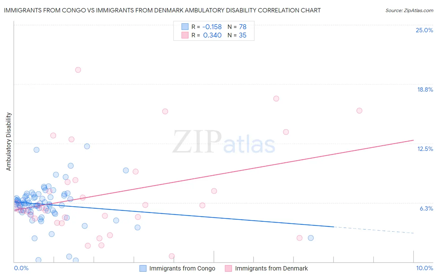 Immigrants from Congo vs Immigrants from Denmark Ambulatory Disability
