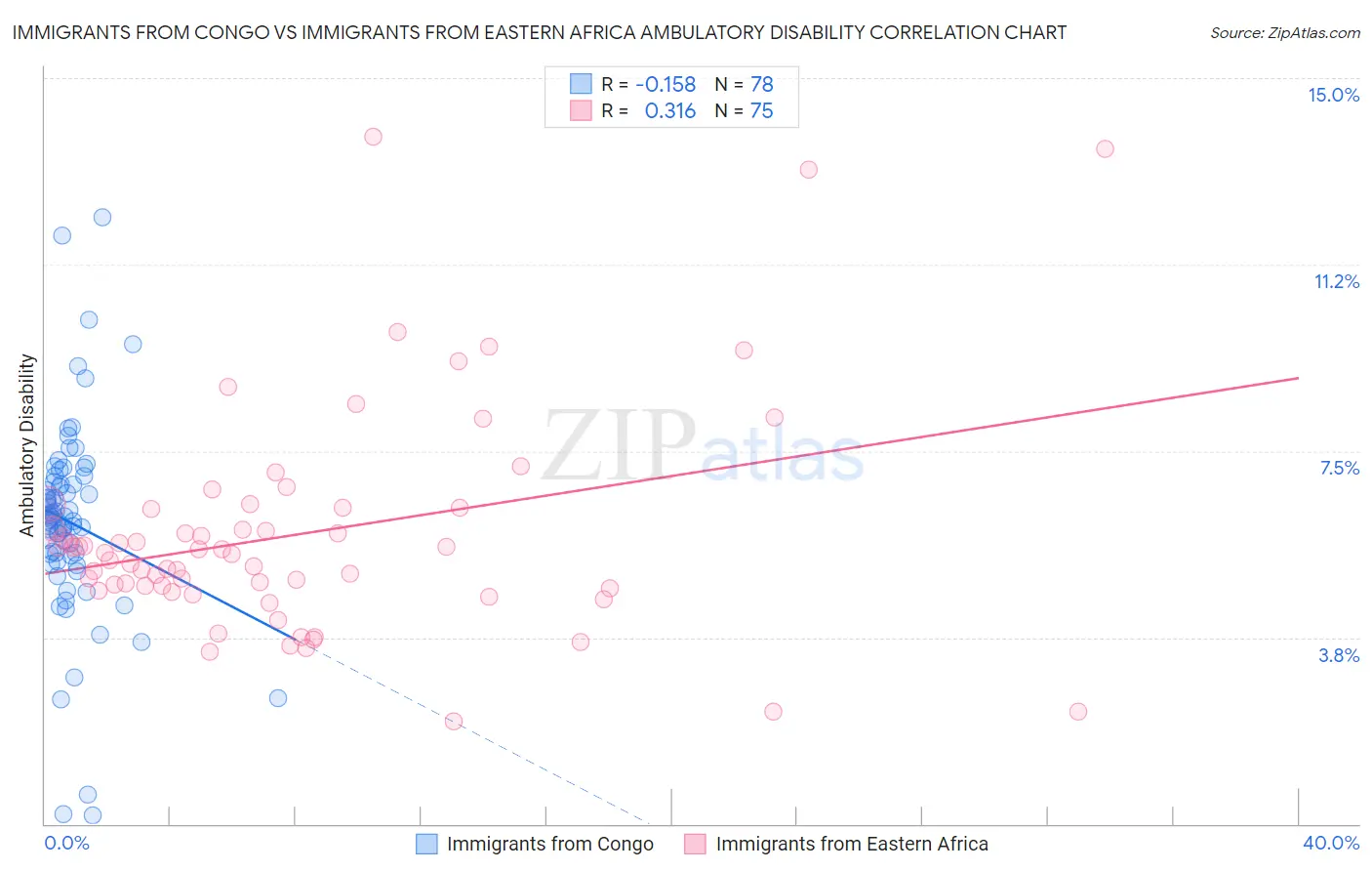 Immigrants from Congo vs Immigrants from Eastern Africa Ambulatory Disability