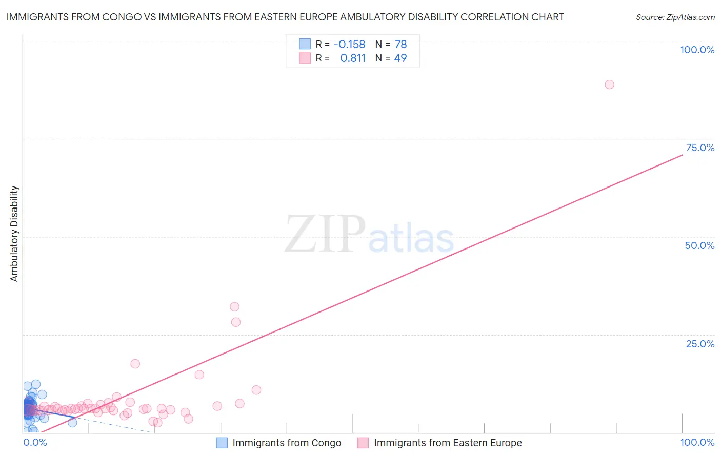 Immigrants from Congo vs Immigrants from Eastern Europe Ambulatory Disability