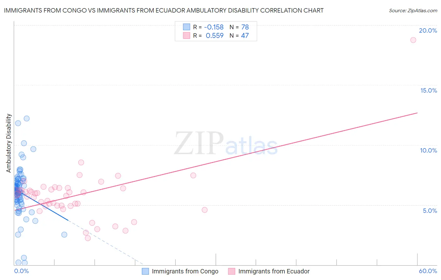 Immigrants from Congo vs Immigrants from Ecuador Ambulatory Disability