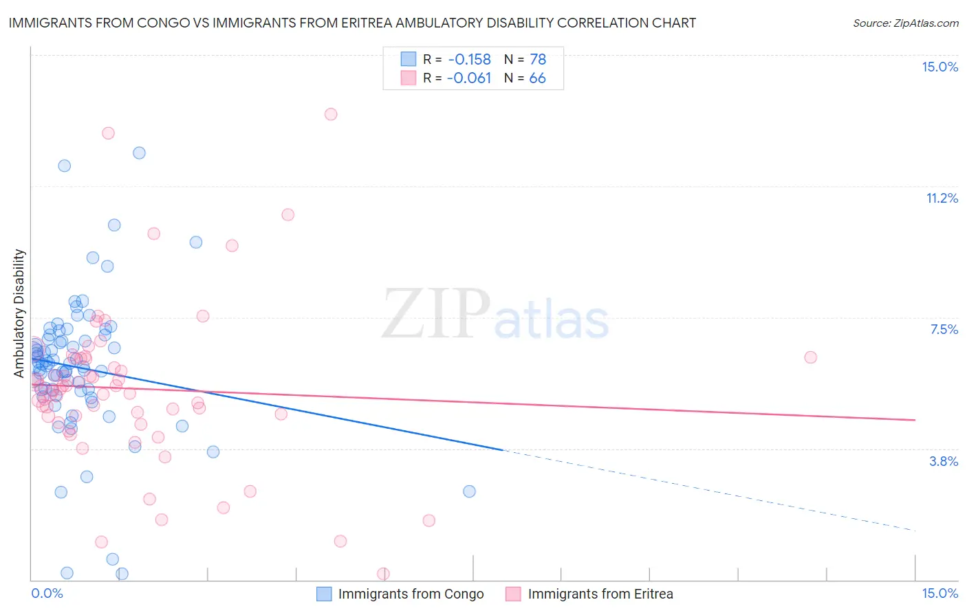 Immigrants from Congo vs Immigrants from Eritrea Ambulatory Disability