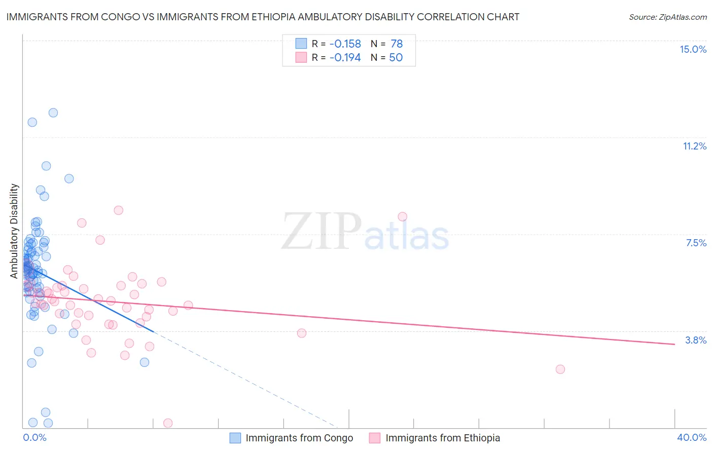 Immigrants from Congo vs Immigrants from Ethiopia Ambulatory Disability