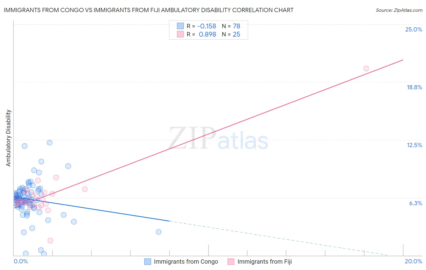 Immigrants from Congo vs Immigrants from Fiji Ambulatory Disability
