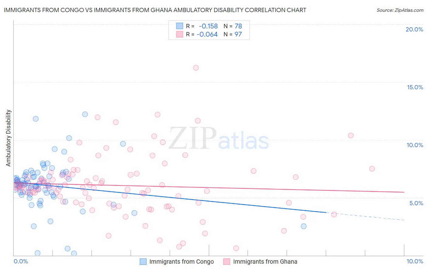 Immigrants from Congo vs Immigrants from Ghana Ambulatory Disability