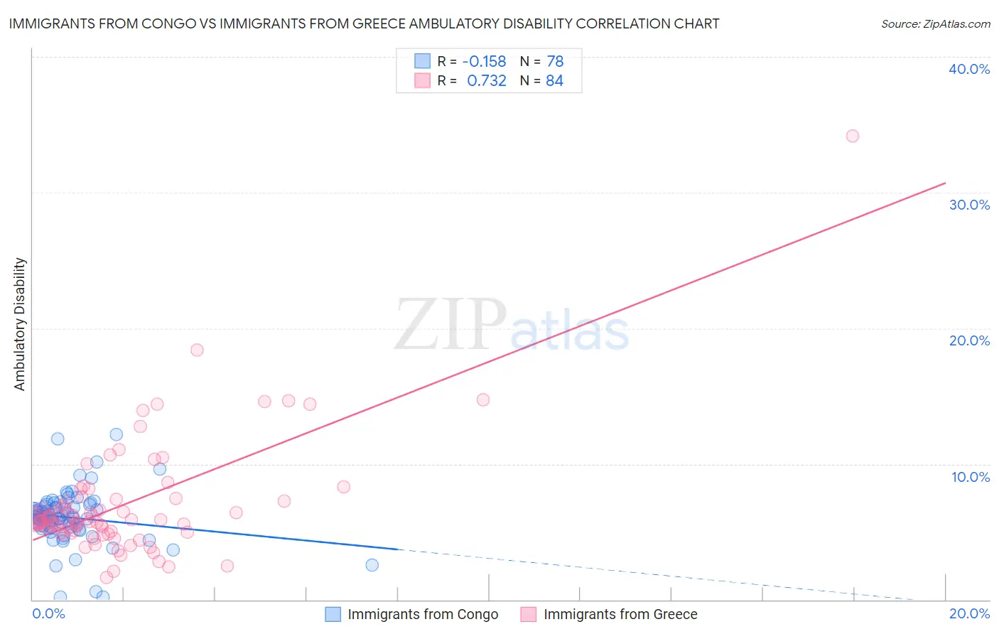 Immigrants from Congo vs Immigrants from Greece Ambulatory Disability