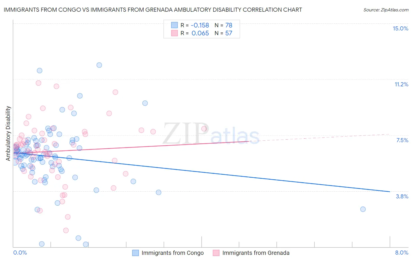 Immigrants from Congo vs Immigrants from Grenada Ambulatory Disability