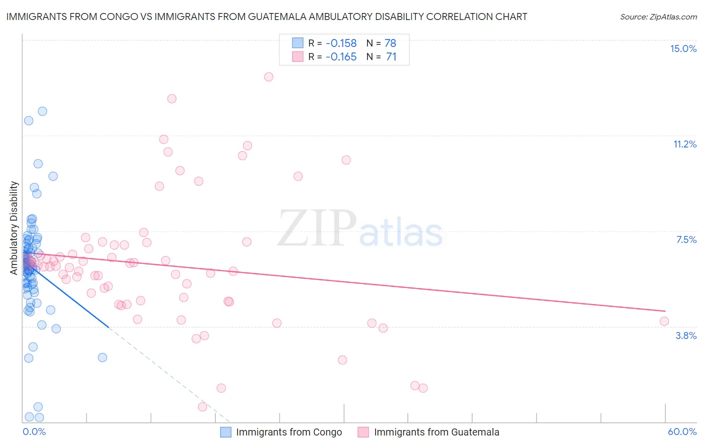 Immigrants from Congo vs Immigrants from Guatemala Ambulatory Disability