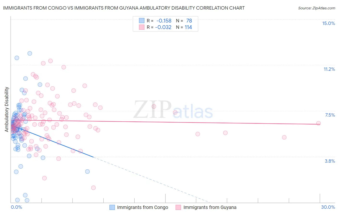 Immigrants from Congo vs Immigrants from Guyana Ambulatory Disability