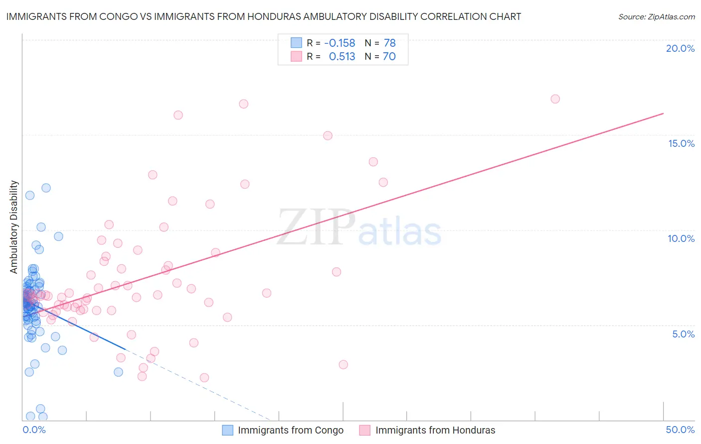 Immigrants from Congo vs Immigrants from Honduras Ambulatory Disability