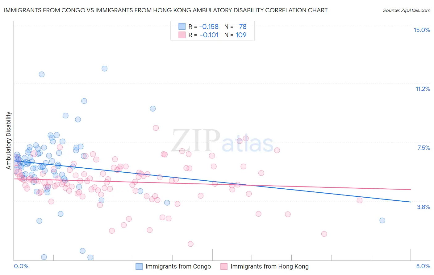 Immigrants from Congo vs Immigrants from Hong Kong Ambulatory Disability