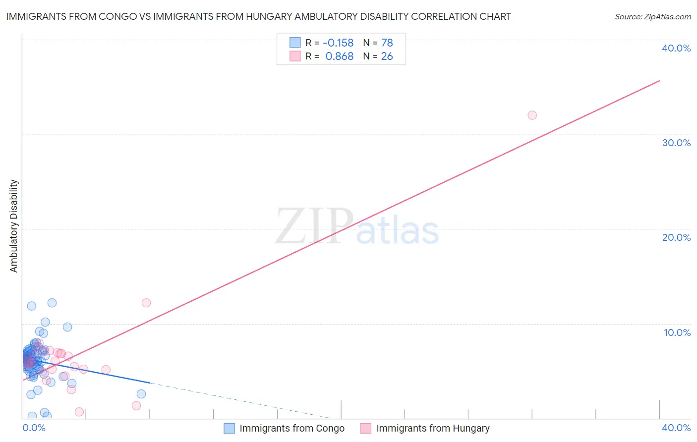Immigrants from Congo vs Immigrants from Hungary Ambulatory Disability