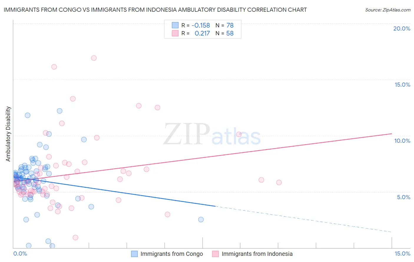 Immigrants from Congo vs Immigrants from Indonesia Ambulatory Disability