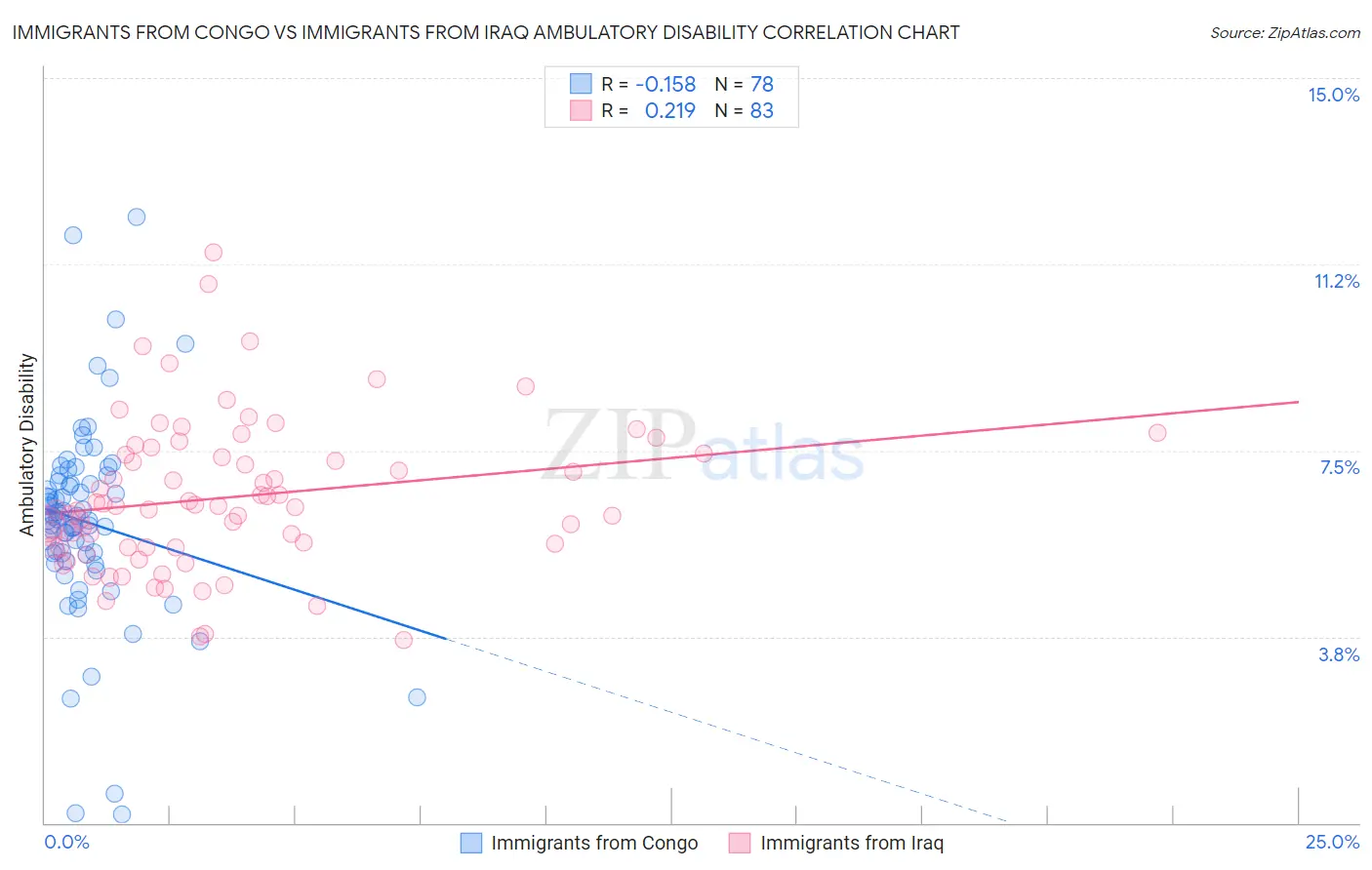 Immigrants from Congo vs Immigrants from Iraq Ambulatory Disability