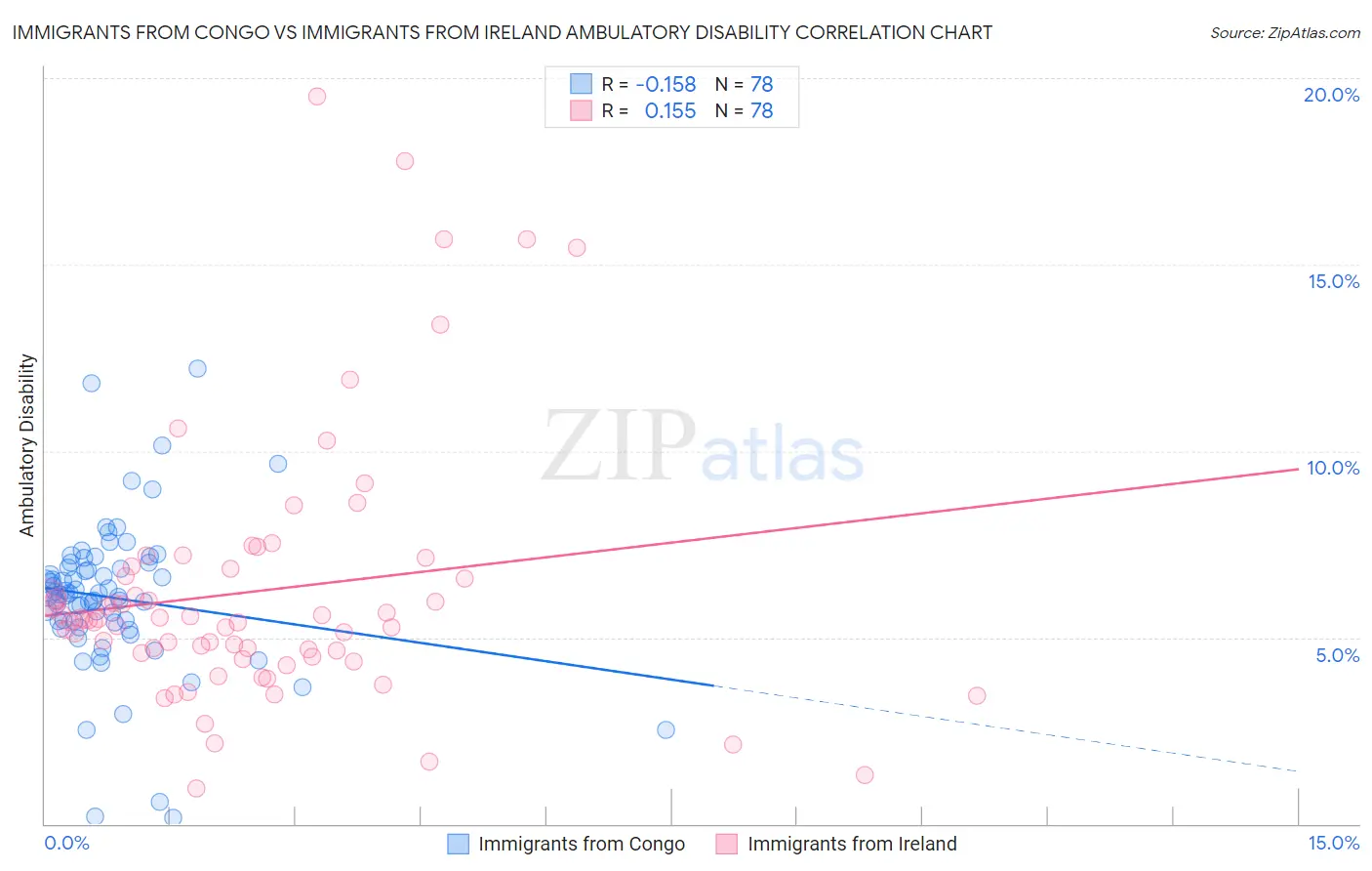 Immigrants from Congo vs Immigrants from Ireland Ambulatory Disability