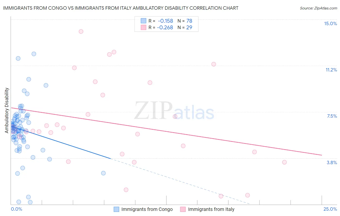 Immigrants from Congo vs Immigrants from Italy Ambulatory Disability