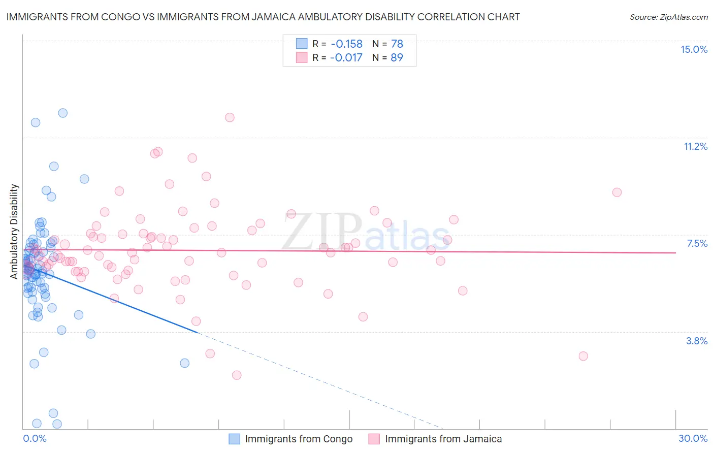 Immigrants from Congo vs Immigrants from Jamaica Ambulatory Disability