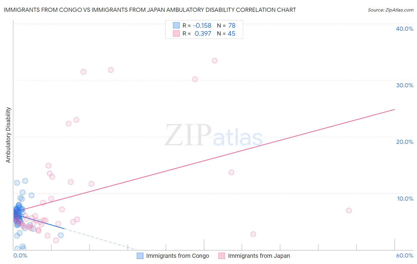 Immigrants from Congo vs Immigrants from Japan Ambulatory Disability