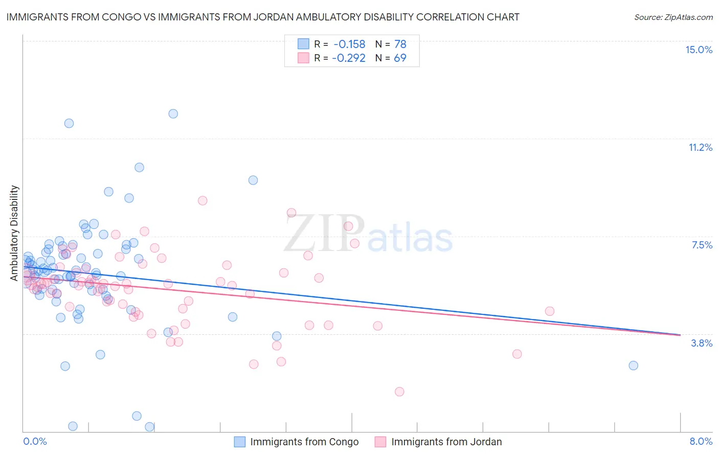 Immigrants from Congo vs Immigrants from Jordan Ambulatory Disability