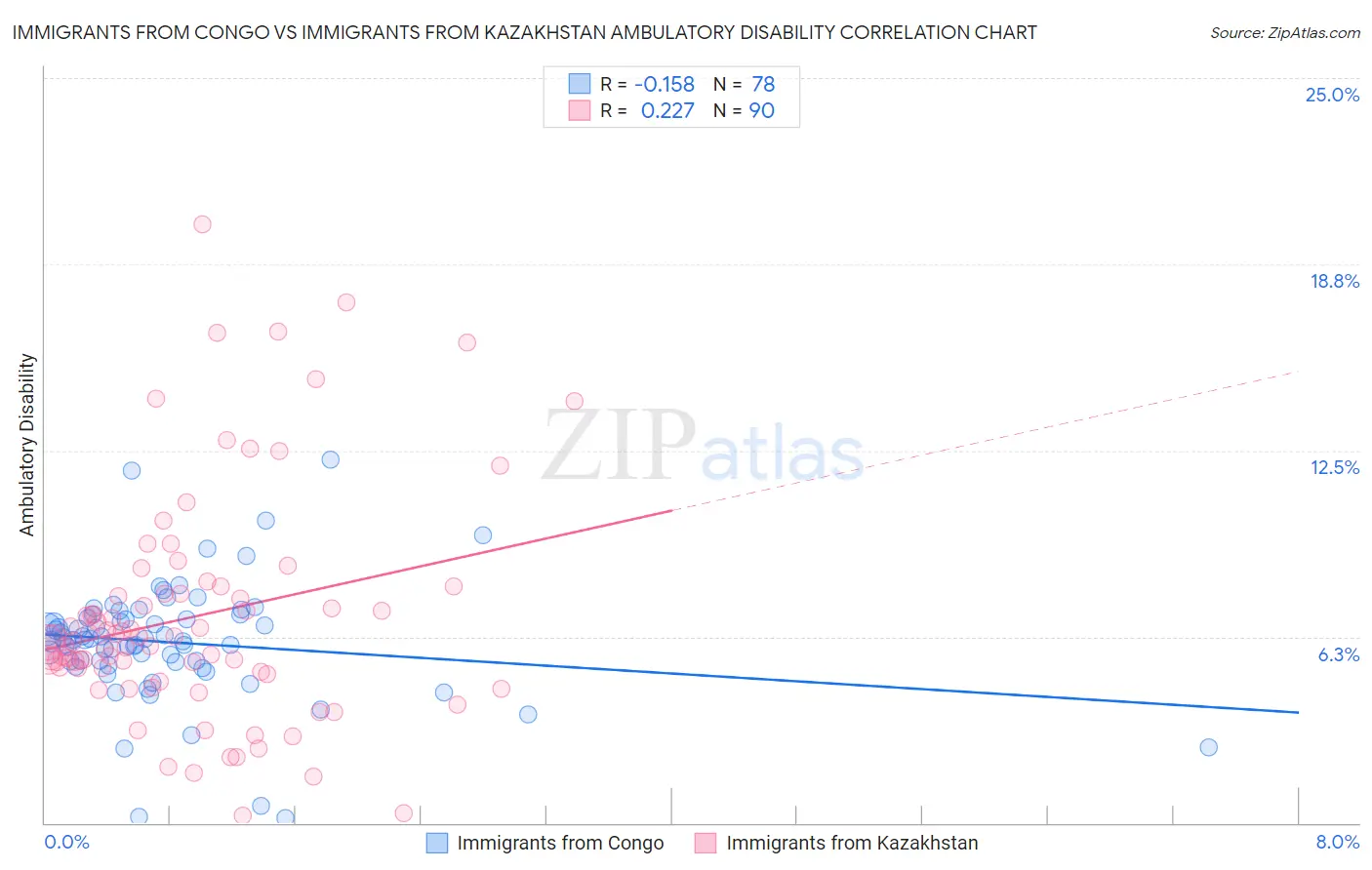 Immigrants from Congo vs Immigrants from Kazakhstan Ambulatory Disability