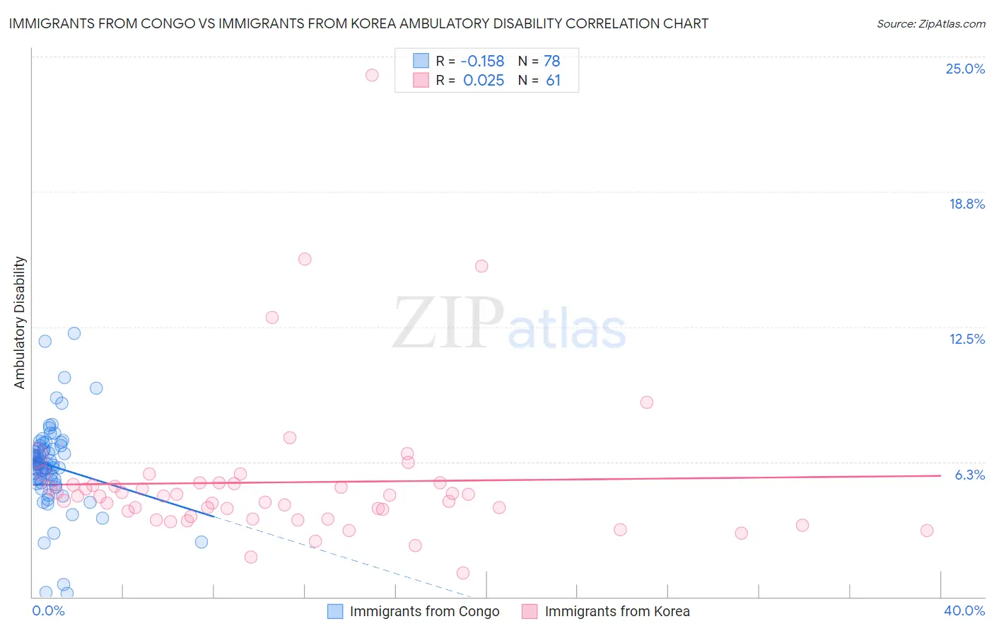 Immigrants from Congo vs Immigrants from Korea Ambulatory Disability