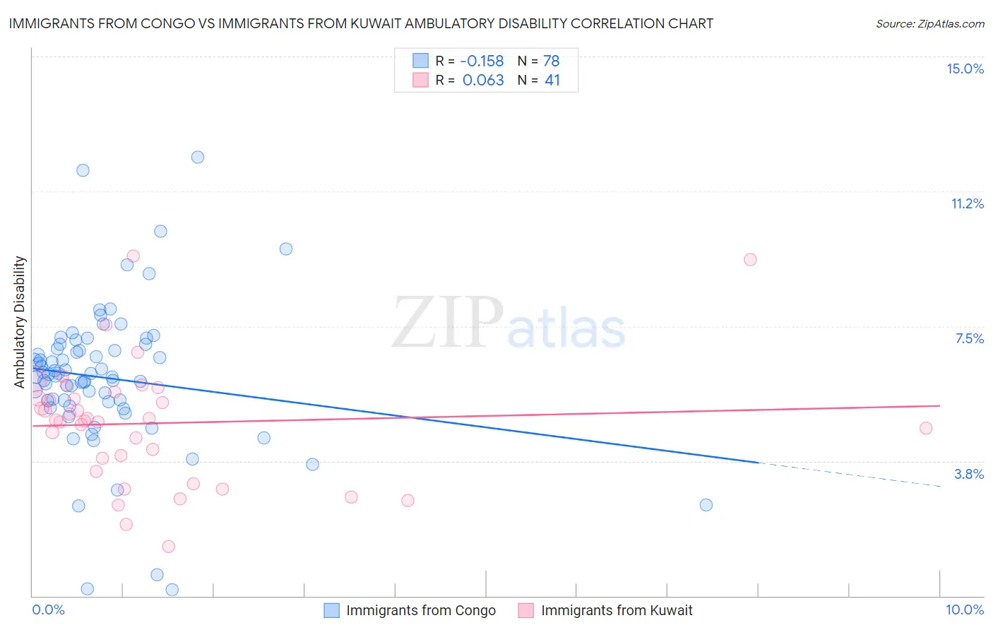 Immigrants from Congo vs Immigrants from Kuwait Ambulatory Disability