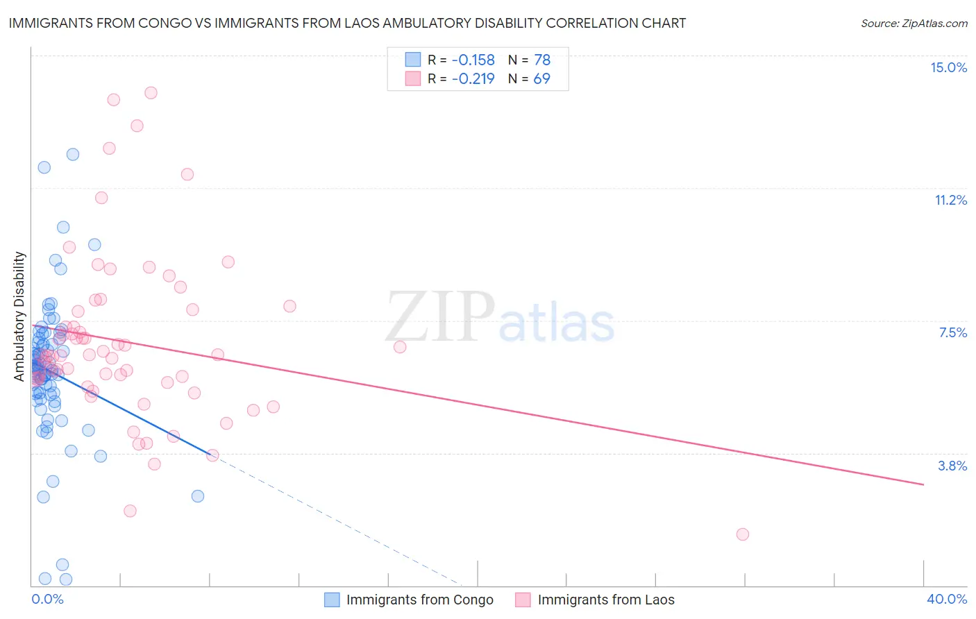 Immigrants from Congo vs Immigrants from Laos Ambulatory Disability