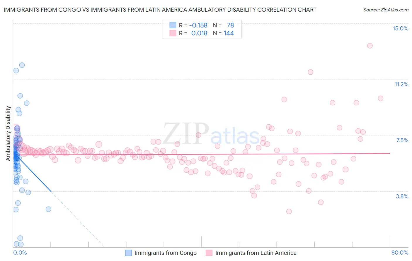 Immigrants from Congo vs Immigrants from Latin America Ambulatory Disability