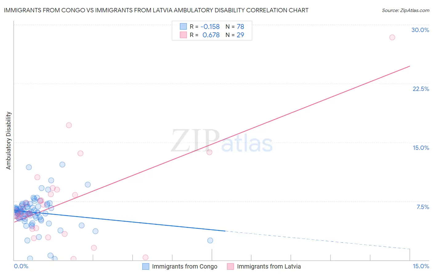Immigrants from Congo vs Immigrants from Latvia Ambulatory Disability