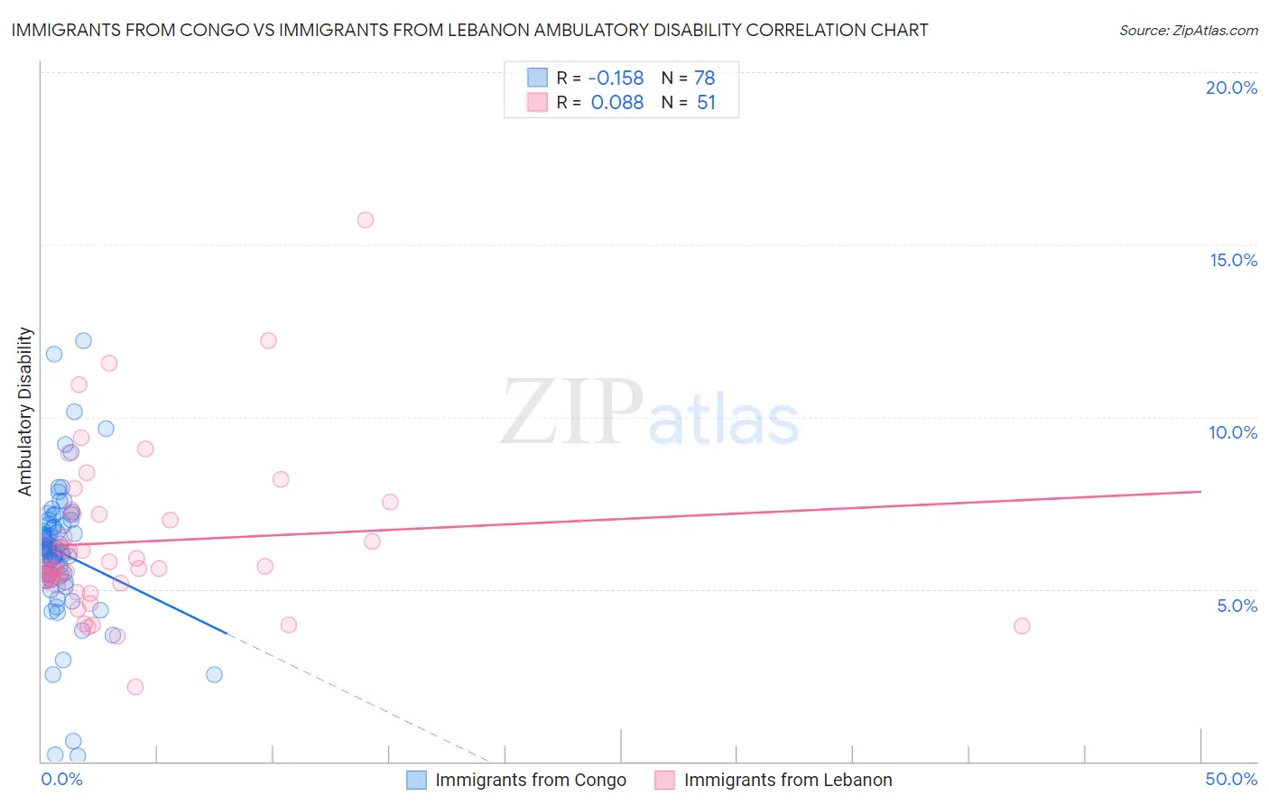 Immigrants from Congo vs Immigrants from Lebanon Ambulatory Disability