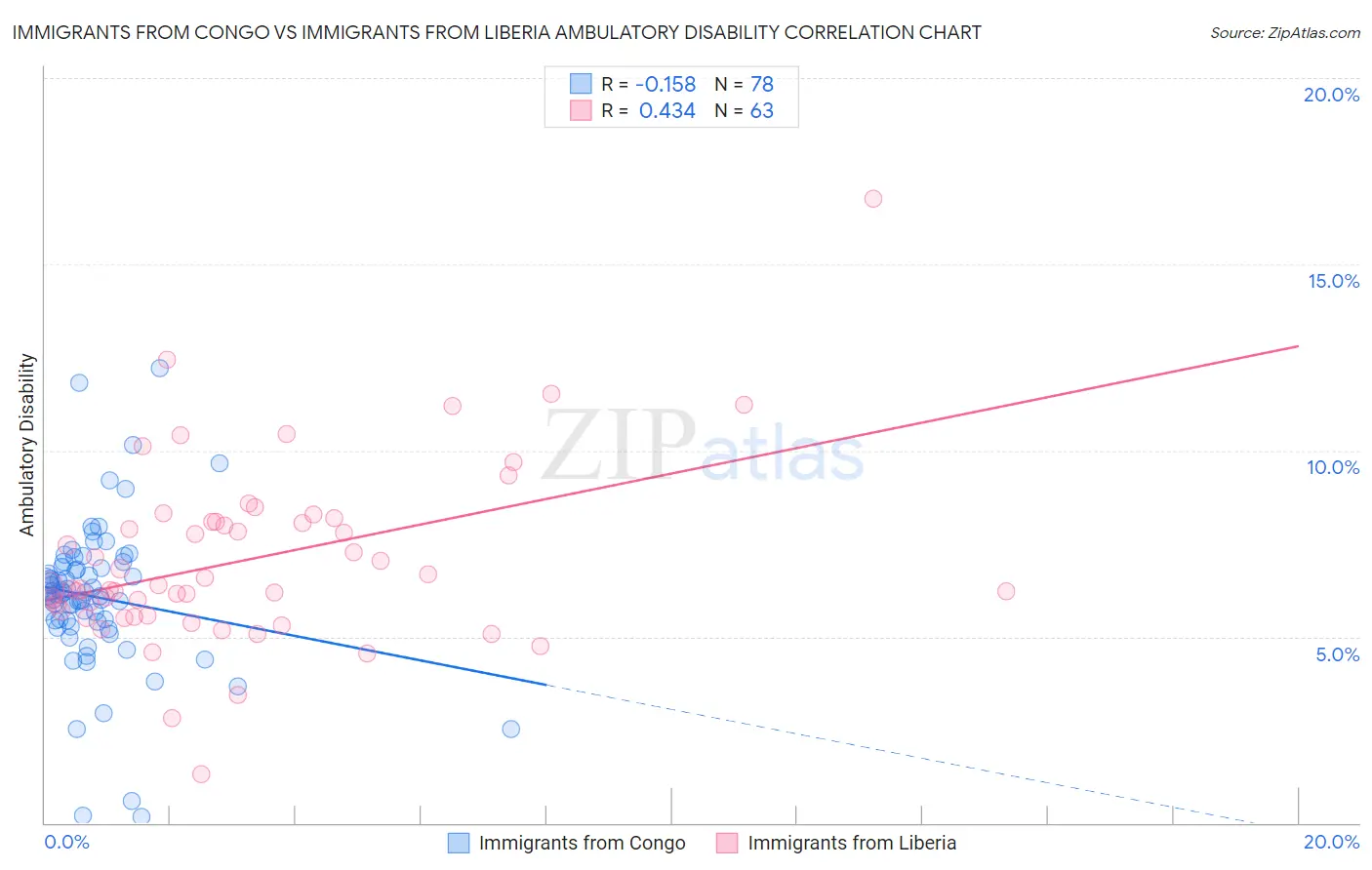 Immigrants from Congo vs Immigrants from Liberia Ambulatory Disability