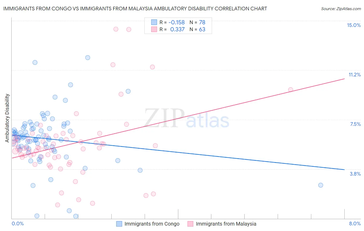 Immigrants from Congo vs Immigrants from Malaysia Ambulatory Disability