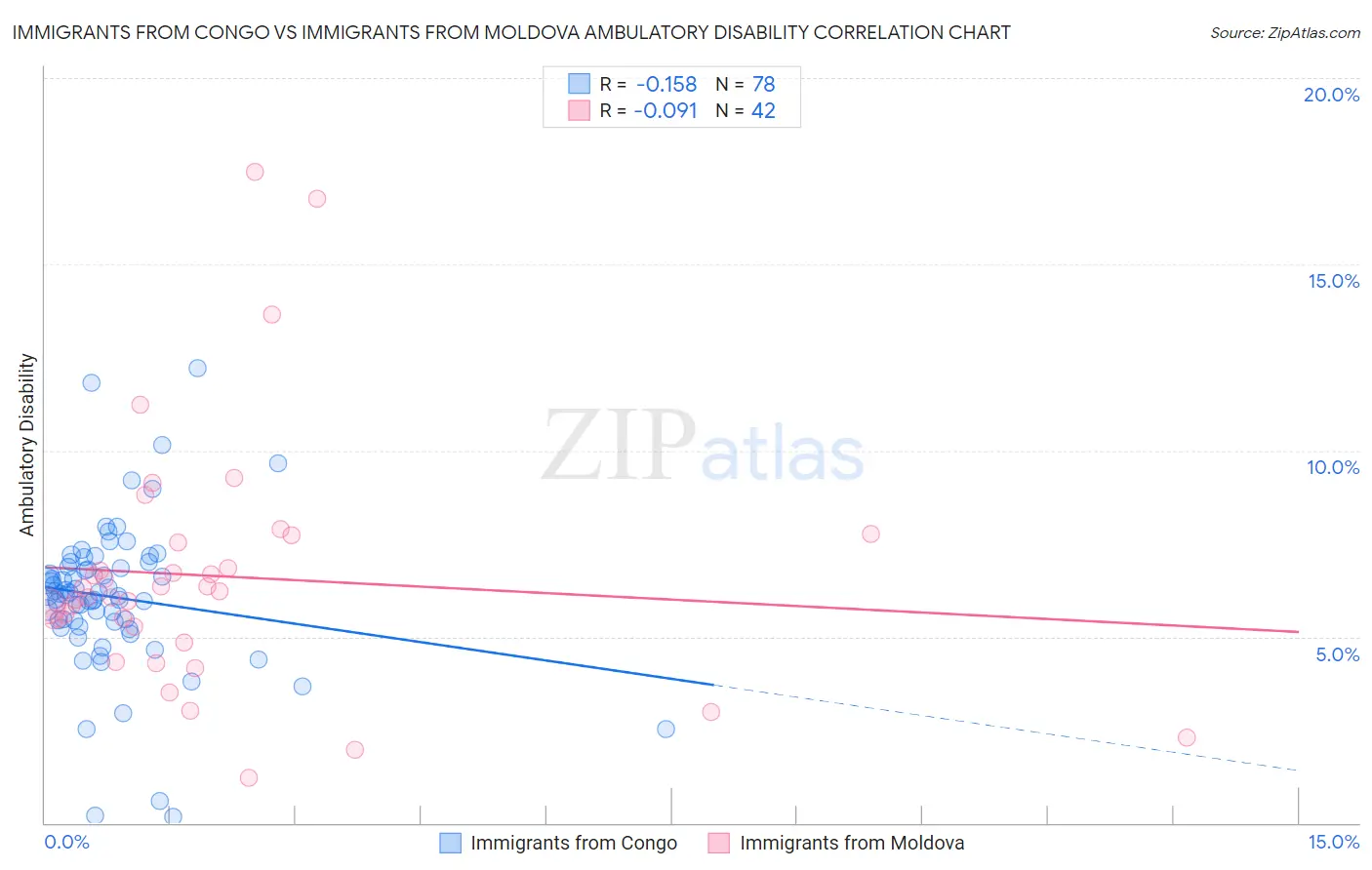 Immigrants from Congo vs Immigrants from Moldova Ambulatory Disability