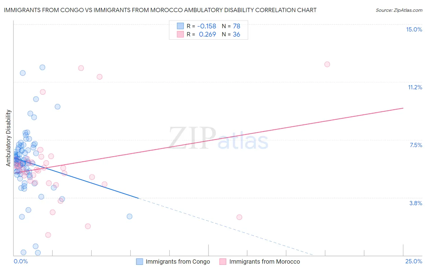 Immigrants from Congo vs Immigrants from Morocco Ambulatory Disability
