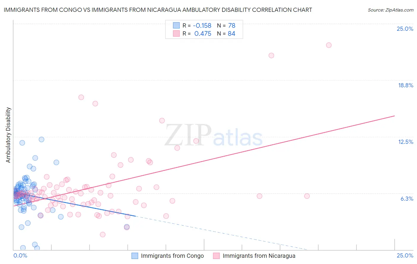 Immigrants from Congo vs Immigrants from Nicaragua Ambulatory Disability