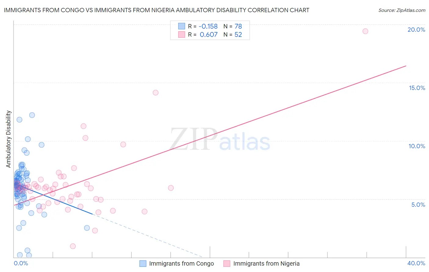 Immigrants from Congo vs Immigrants from Nigeria Ambulatory Disability