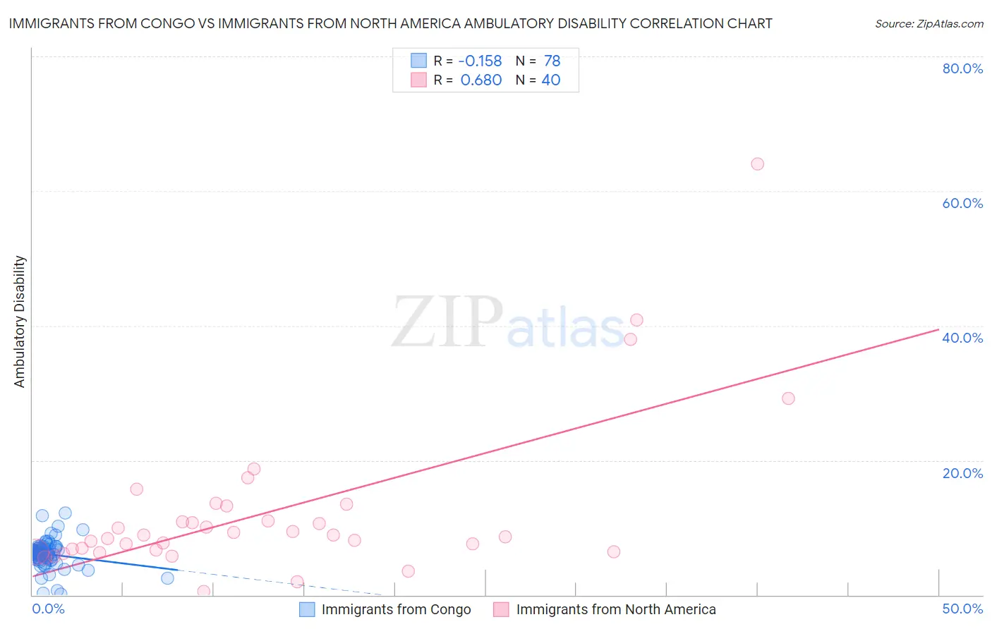 Immigrants from Congo vs Immigrants from North America Ambulatory Disability