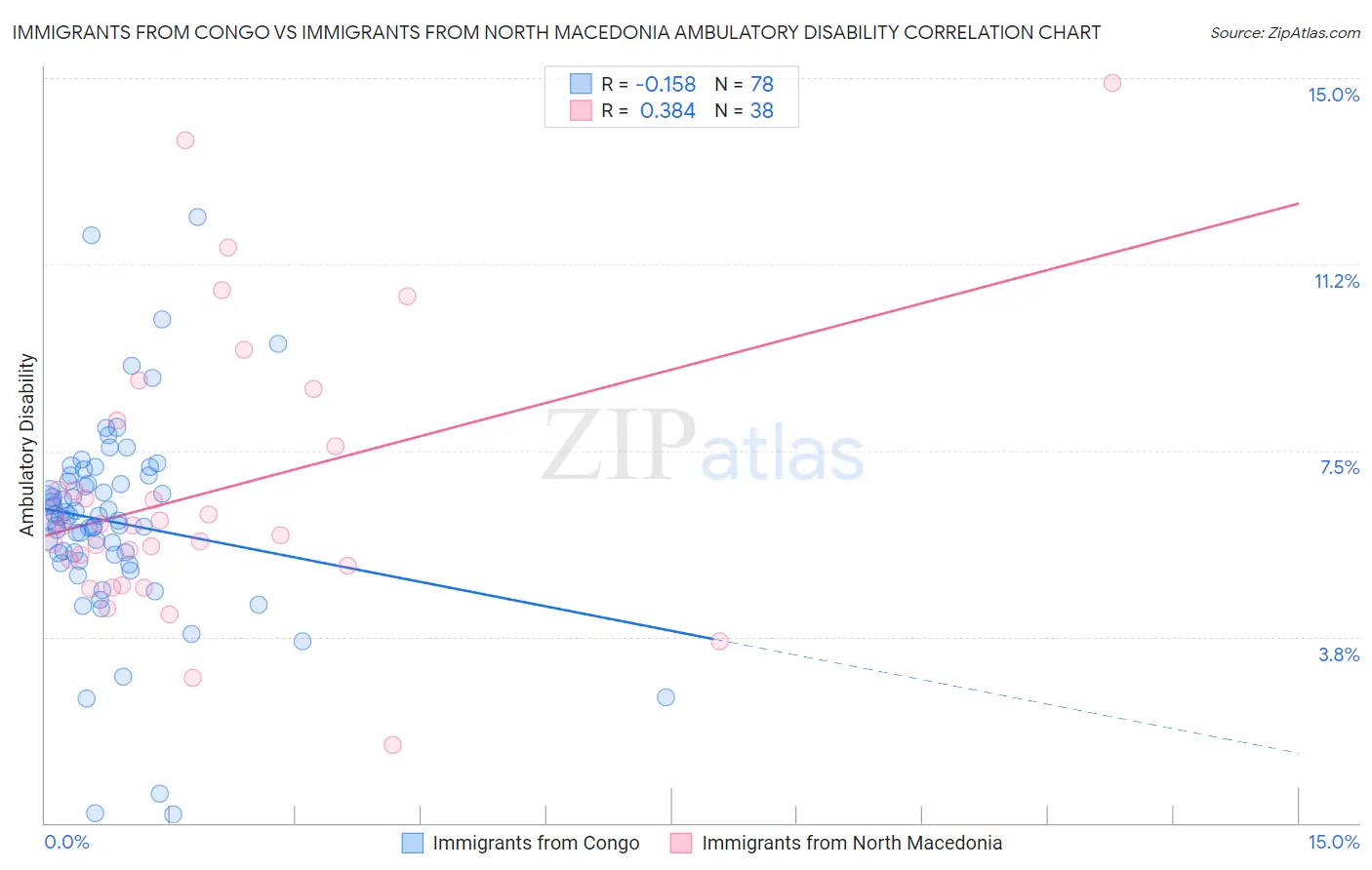 Immigrants from Congo vs Immigrants from North Macedonia Ambulatory Disability