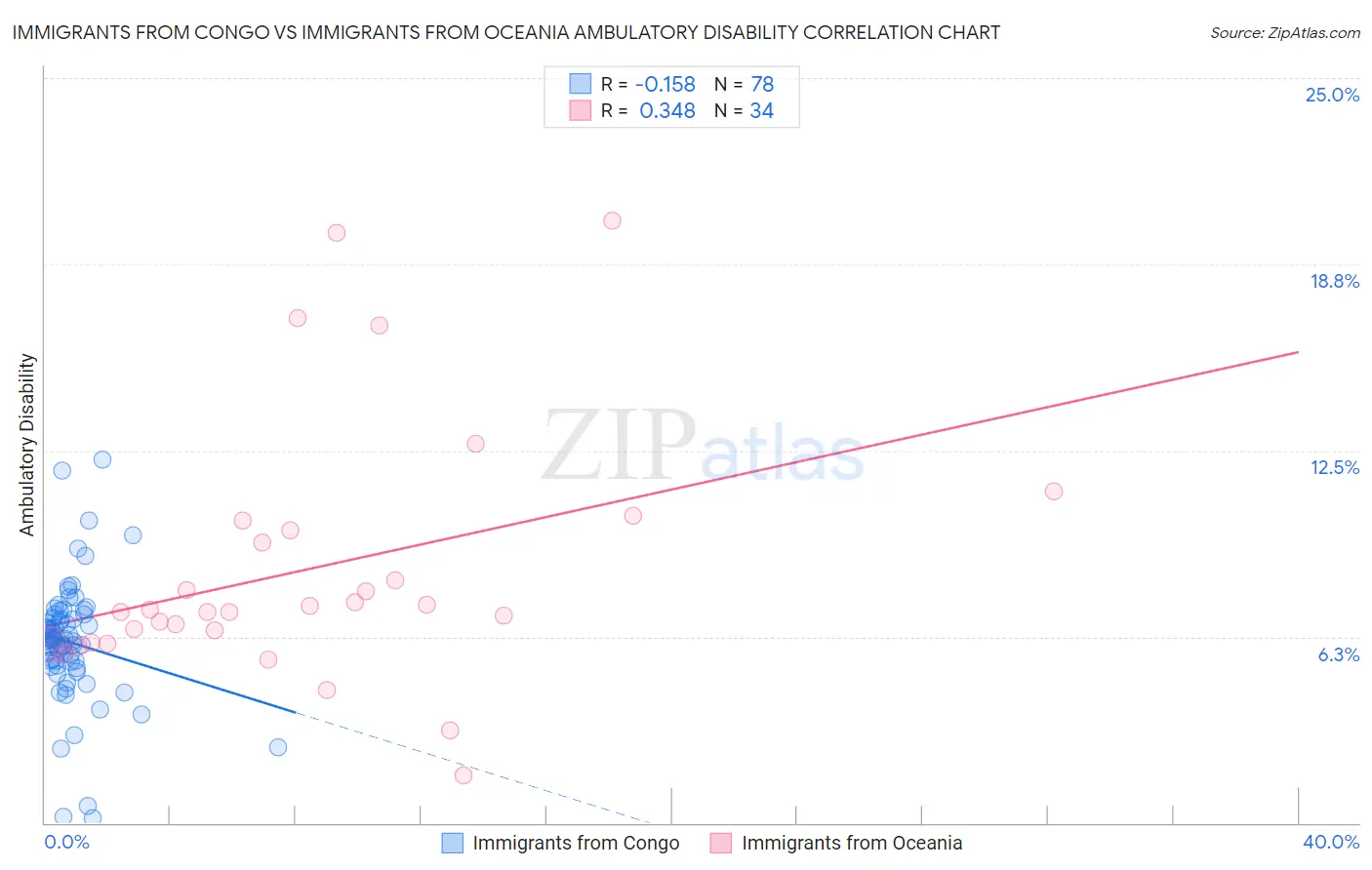 Immigrants from Congo vs Immigrants from Oceania Ambulatory Disability