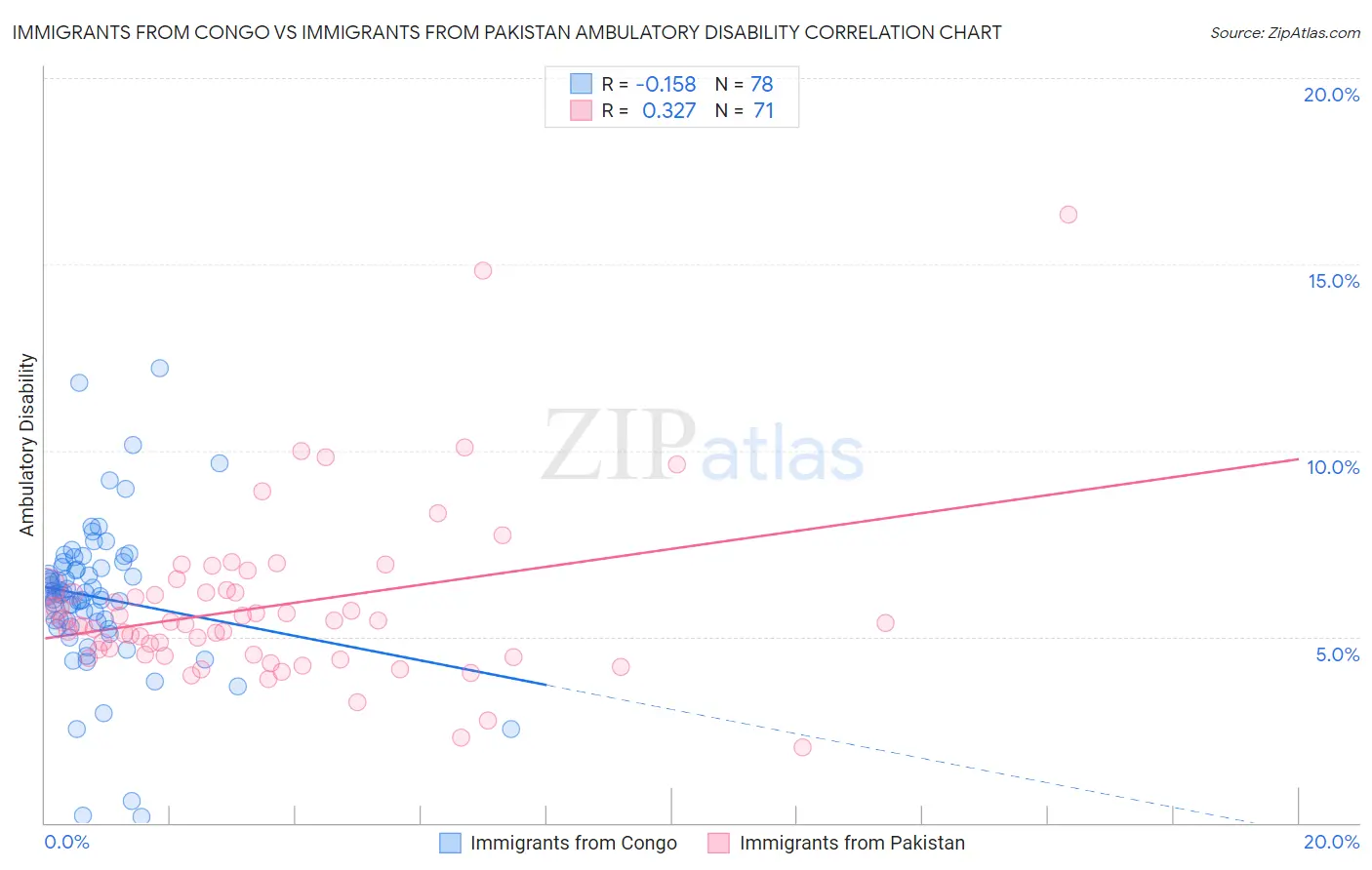 Immigrants from Congo vs Immigrants from Pakistan Ambulatory Disability