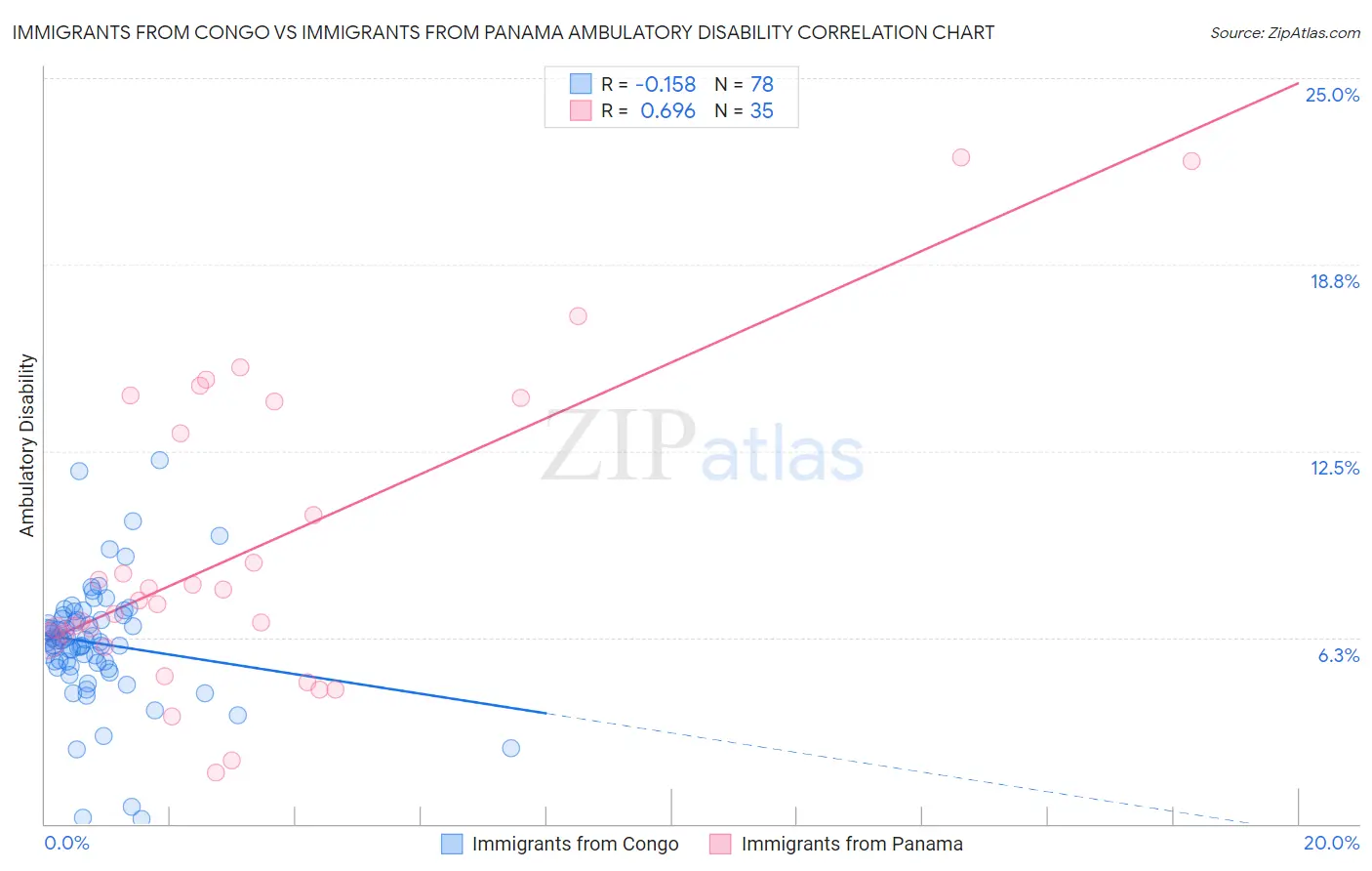 Immigrants from Congo vs Immigrants from Panama Ambulatory Disability