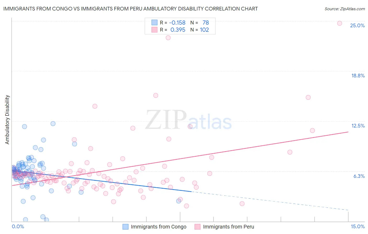 Immigrants from Congo vs Immigrants from Peru Ambulatory Disability