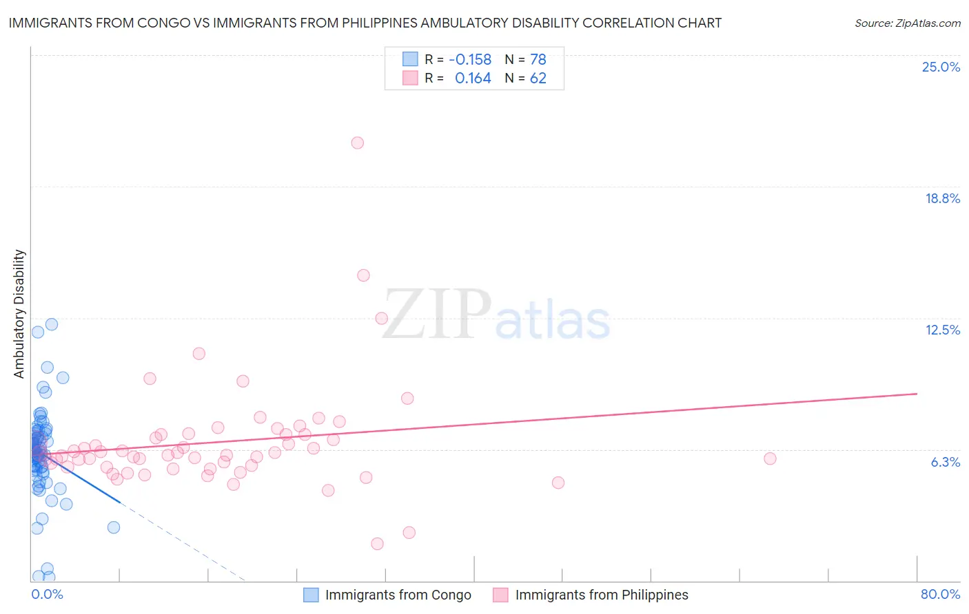 Immigrants from Congo vs Immigrants from Philippines Ambulatory Disability