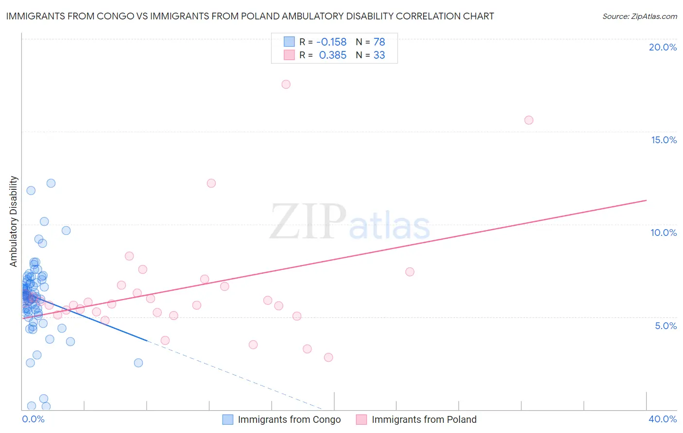 Immigrants from Congo vs Immigrants from Poland Ambulatory Disability