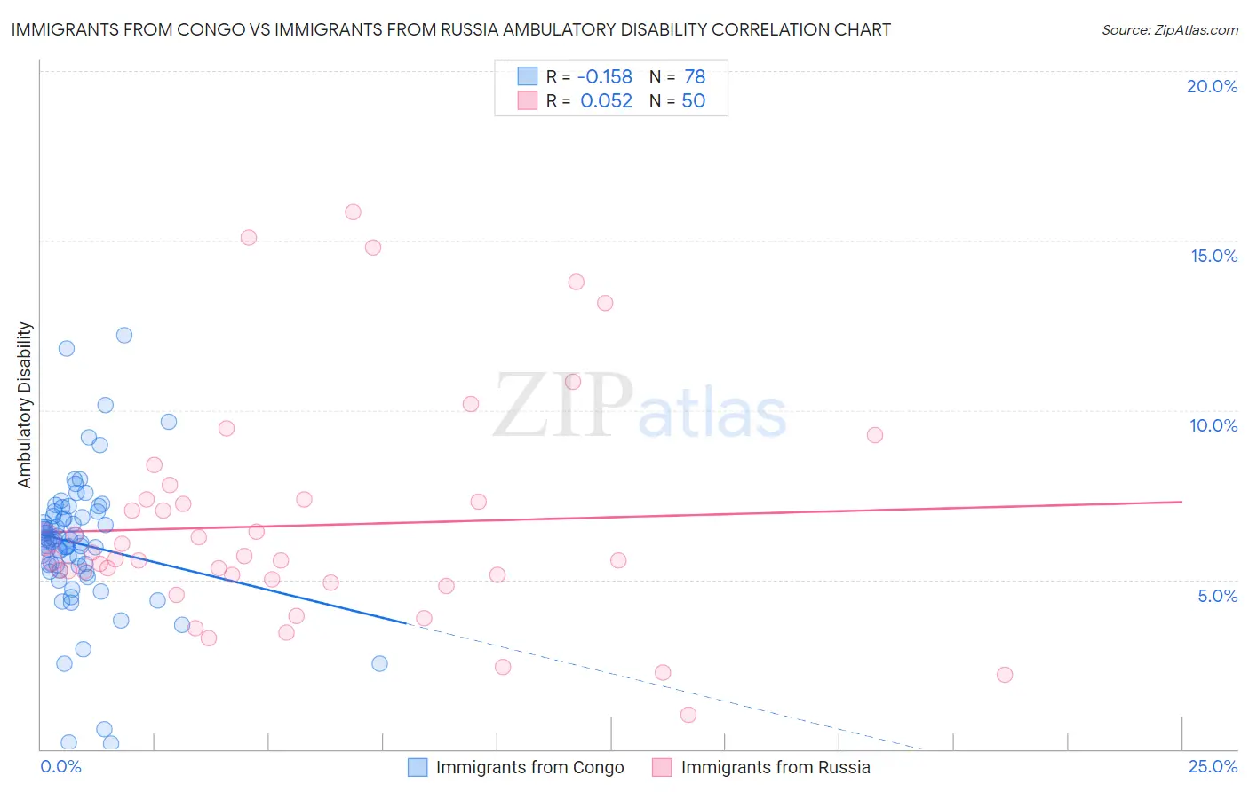 Immigrants from Congo vs Immigrants from Russia Ambulatory Disability