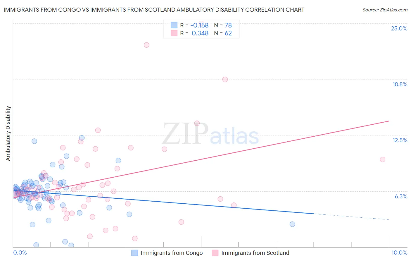 Immigrants from Congo vs Immigrants from Scotland Ambulatory Disability