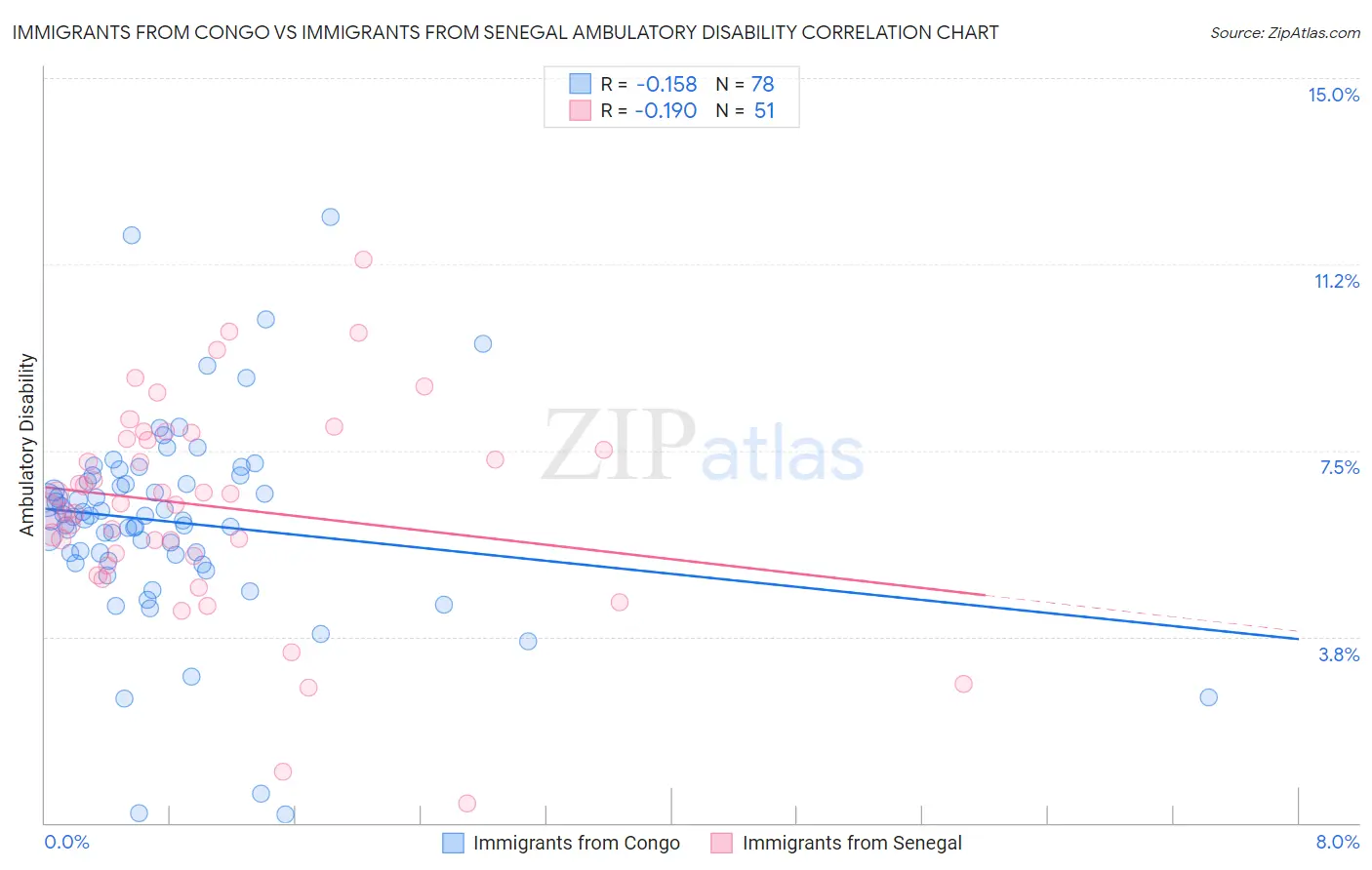 Immigrants from Congo vs Immigrants from Senegal Ambulatory Disability