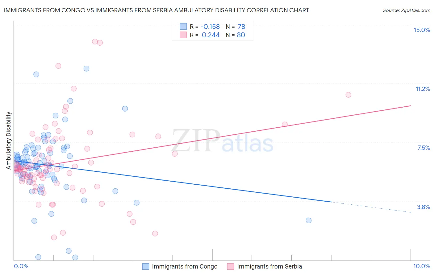 Immigrants from Congo vs Immigrants from Serbia Ambulatory Disability
