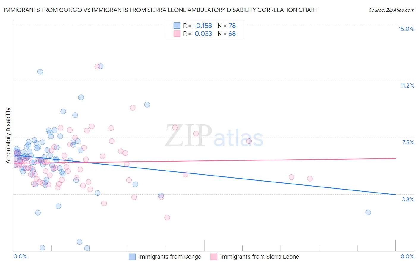 Immigrants from Congo vs Immigrants from Sierra Leone Ambulatory Disability