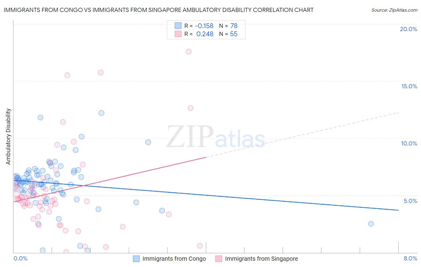 Immigrants from Congo vs Immigrants from Singapore Ambulatory Disability
